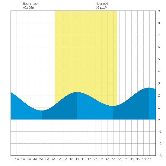 St. Marks tide chart for Thursday, December 7, 2023