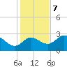 St. Marks tide chart for Thursday, December 7, 2023