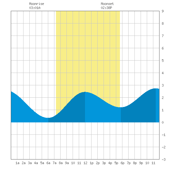 St. Marks tide chart for Friday, December 8, 2023