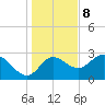 St. Marks tide chart for Friday, December 8, 2023