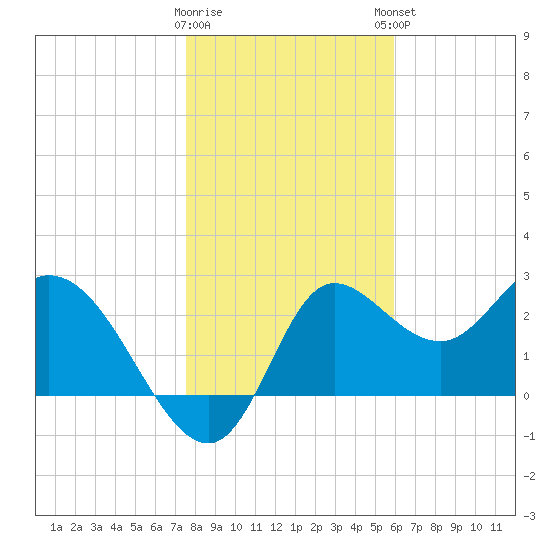 St. Marks tide chart for Wednesday, January 10, 2024