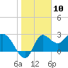 St. Marks tide chart for Wednesday, January 10, 2024