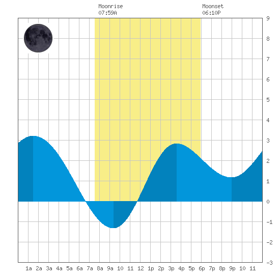 St. Marks tide chart for Thursday, January 11, 2024
