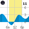 St. Marks tide chart for Thursday, January 11, 2024
