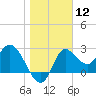 St. Marks tide chart for Friday, January 12, 2024
