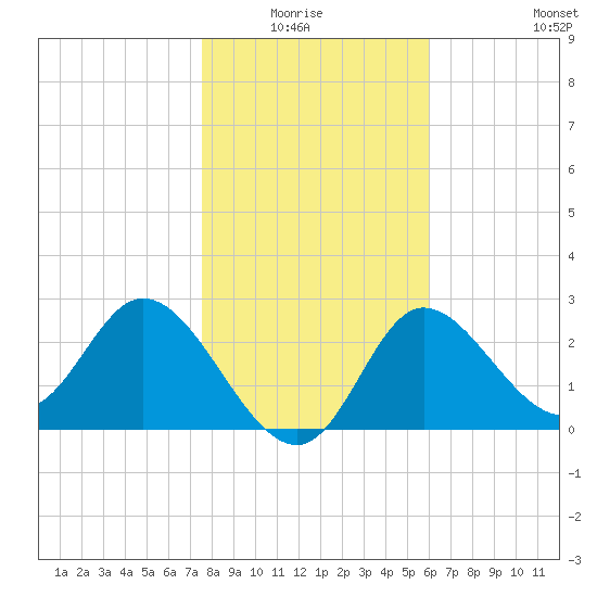St. Marks tide chart for Monday, January 15, 2024