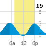 St. Marks tide chart for Monday, January 15, 2024