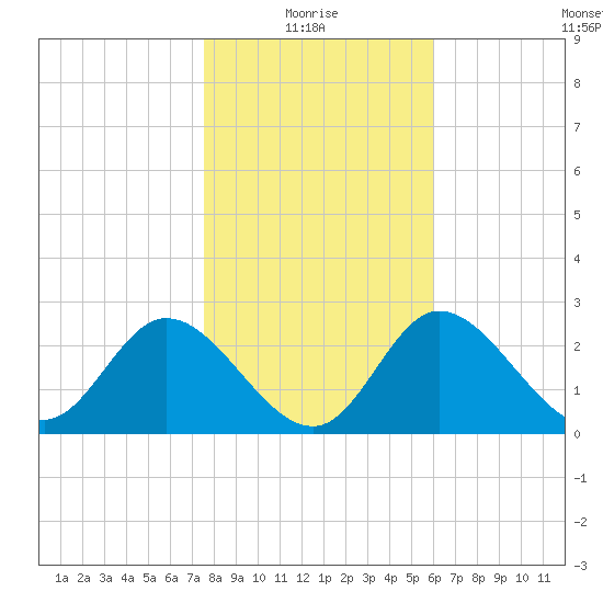 St. Marks tide chart for Tuesday, January 16, 2024
