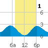 St. Marks tide chart for Monday, January 1, 2024