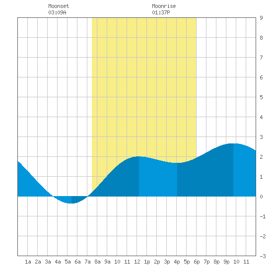 St. Marks tide chart for Saturday, January 20, 2024