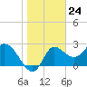 St. Marks tide chart for Wednesday, January 24, 2024