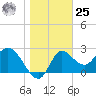 St. Marks tide chart for Thursday, January 25, 2024