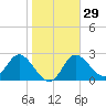 St. Marks tide chart for Monday, January 29, 2024