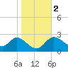 St. Marks tide chart for Tuesday, January 2, 2024