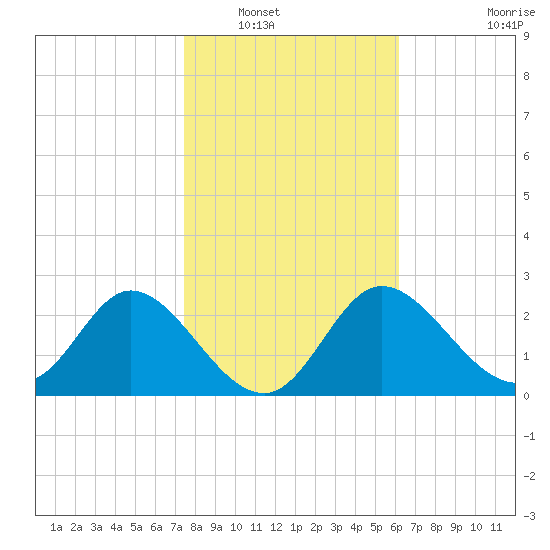 St. Marks tide chart for Tuesday, January 30, 2024