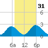 St. Marks tide chart for Wednesday, January 31, 2024