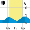 St. Marks tide chart for Wednesday, January 3, 2024