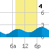 St. Marks tide chart for Thursday, January 4, 2024