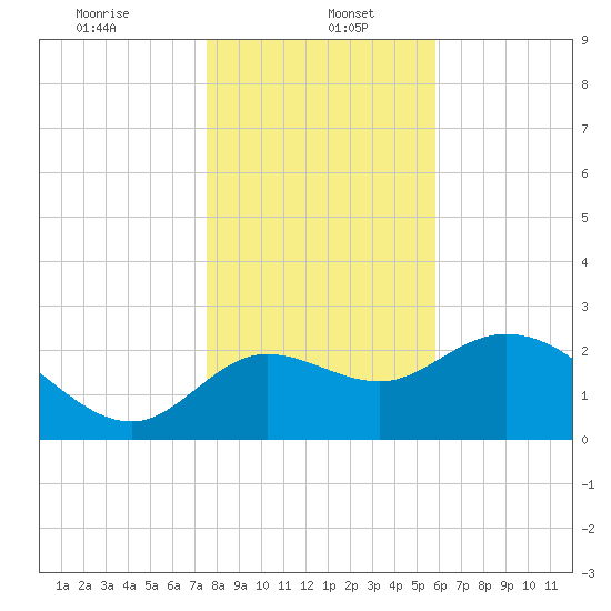 St. Marks tide chart for Friday, January 5, 2024