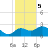 St. Marks tide chart for Friday, January 5, 2024