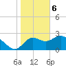 St. Marks tide chart for Saturday, January 6, 2024