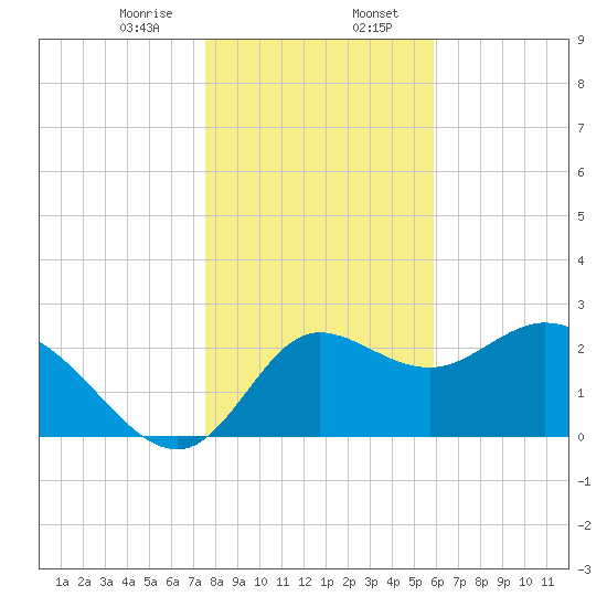 St. Marks tide chart for Sunday, January 7, 2024