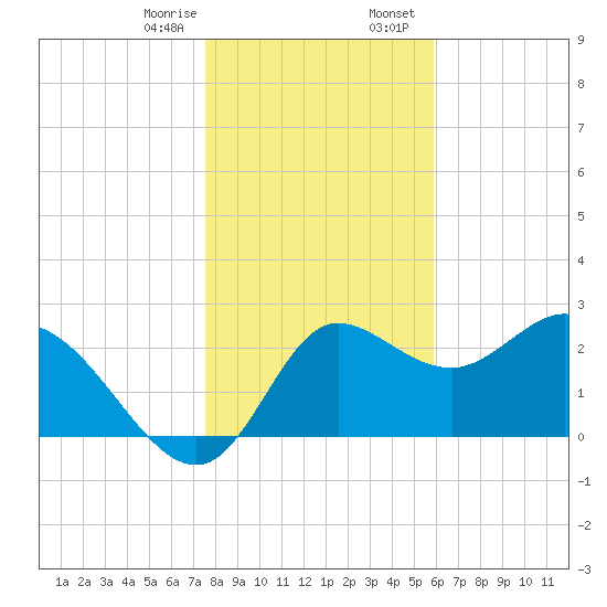 St. Marks tide chart for Monday, January 8, 2024
