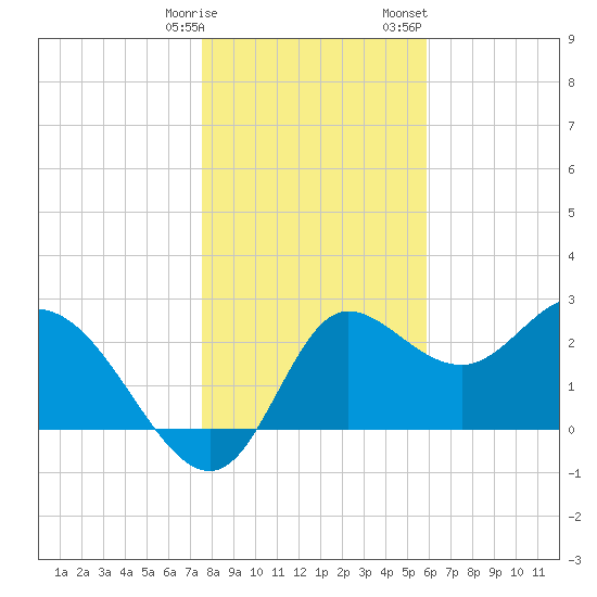 St. Marks tide chart for Tuesday, January 9, 2024