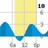 St. Marks tide chart for Saturday, February 10, 2024