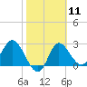 St. Marks tide chart for Sunday, February 11, 2024