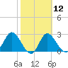 St. Marks tide chart for Monday, February 12, 2024