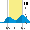St. Marks tide chart for Thursday, February 15, 2024