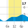 St. Marks tide chart for Saturday, February 17, 2024