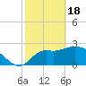 St. Marks tide chart for Sunday, February 18, 2024