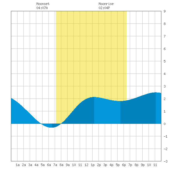 St. Marks tide chart for Monday, February 19, 2024