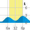 St. Marks tide chart for Thursday, February 1, 2024