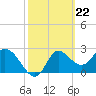 St. Marks tide chart for Thursday, February 22, 2024