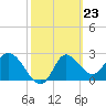 St. Marks tide chart for Friday, February 23, 2024