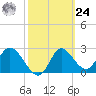 St. Marks tide chart for Saturday, February 24, 2024