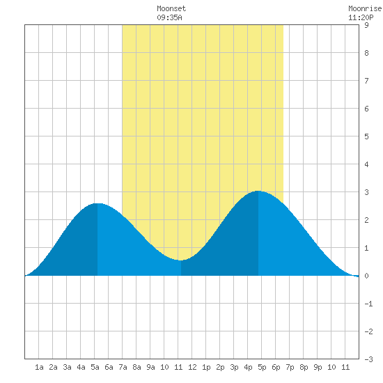 St. Marks tide chart for Thursday, February 29, 2024