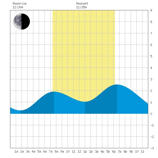 St. Marks tide chart for Friday, February 2, 2024