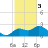 St. Marks tide chart for Saturday, February 3, 2024