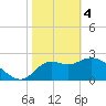 St. Marks tide chart for Sunday, February 4, 2024