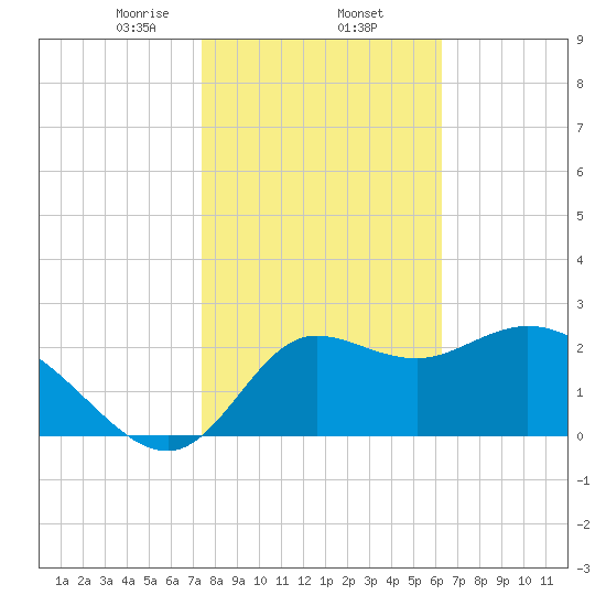 St. Marks tide chart for Monday, February 5, 2024