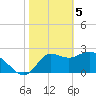 St. Marks tide chart for Monday, February 5, 2024