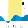 St. Marks tide chart for Tuesday, February 6, 2024