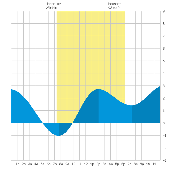 St. Marks tide chart for Wednesday, February 7, 2024