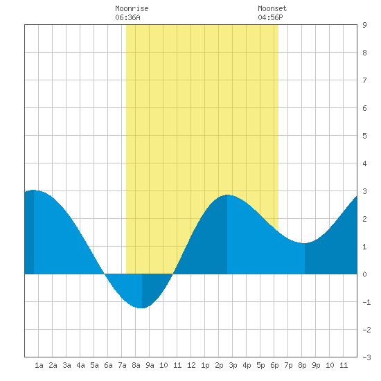 St. Marks tide chart for Thursday, February 8, 2024