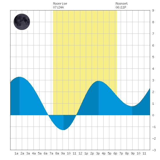 St. Marks tide chart for Friday, February 9, 2024