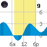 St. Marks tide chart for Friday, February 9, 2024